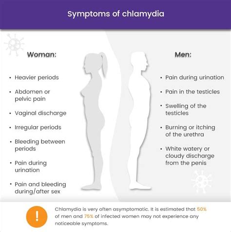 Chlamydia Discharge