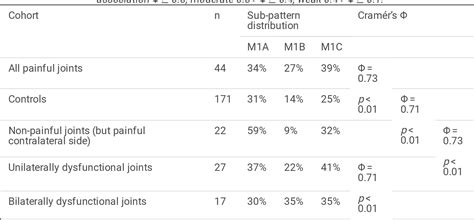 Table 1 from Auricular surface morphology and surface area does not in uence subchondral bone ...