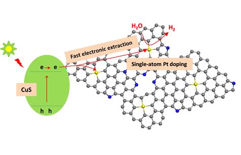 New catalyst produces green hydrogen from seawater | Swinburne