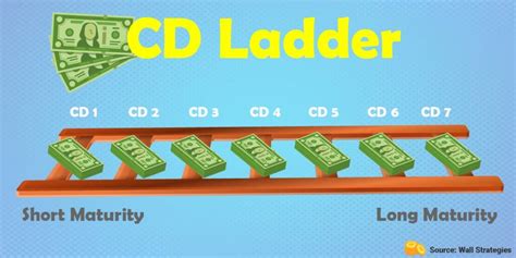 Building the Perfect CD Ladder | Wall Strategies