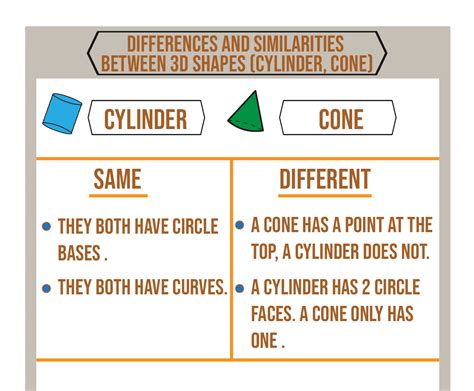 10 Fun Examples of 3D Shapes Anchor Chart