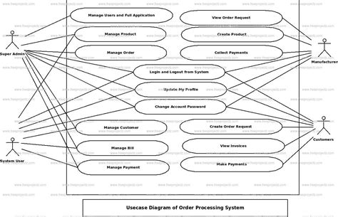 12+ Use Case Diagram For Online Pizza Ordering System | Robhosking Diagram