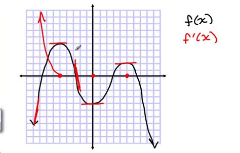 Drawing Derivative Graphs