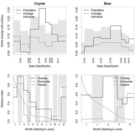 Temporal changes in niche overlap (top-panels) and in the index of... | Download Scientific Diagram