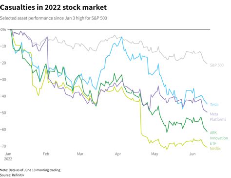 Bear Market Beckons As U.S. Stocks' 2022 Descent Deepens