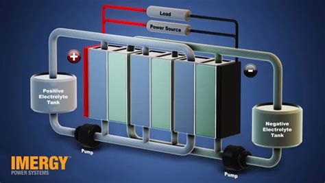 Vanadium flow battery close to ideal for high power storage