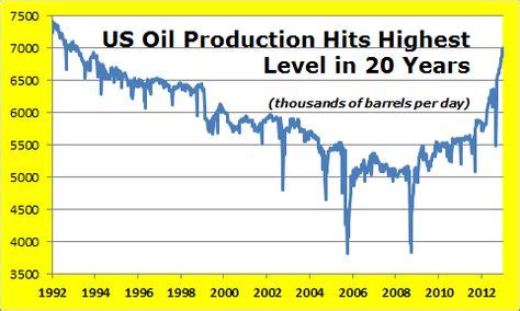 Today’s Must See #Chart! #US #Oil Production Hits Highest Level in 20 ...