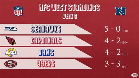 NFC West Standings vor Week 7 - 49ers Germany News