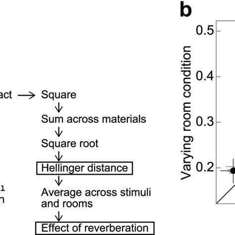 Size of reverberation effect. (a) Schematic to show how the ...