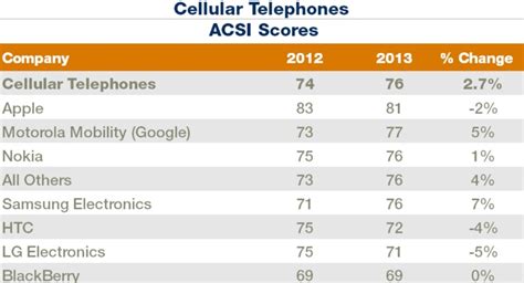 Megleno: Apple Still Tops in Cellphone Customer Satisfaction, but Losing Ground to Samsung and ...