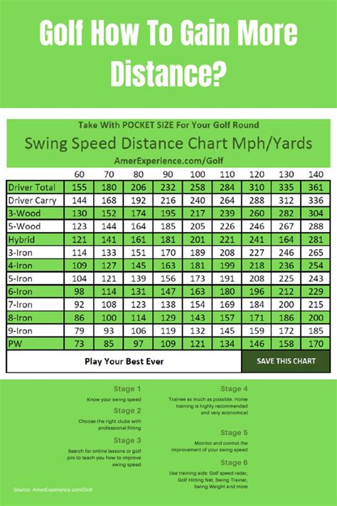 ⛳️ Golf Swing Speed Distance Chart Mph/Yards | Golf swing speed, Golf lessons, Golf swing