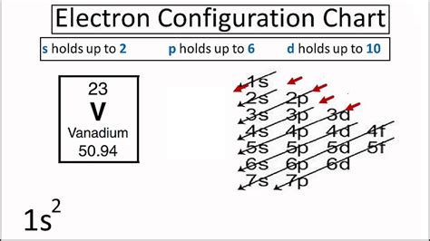 Orbital Diagram For Vanadium (V) | Vanadium Electron Configuration