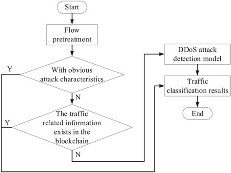 DDoS attack detection flow chart in a blockchain environment. | Download Scientific Diagram