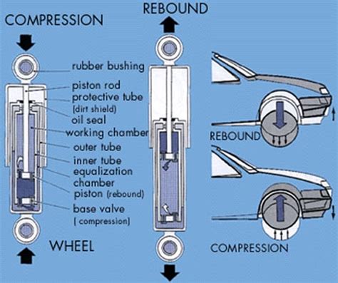 How shock absorbers work - Bristol Owners and Drivers Association