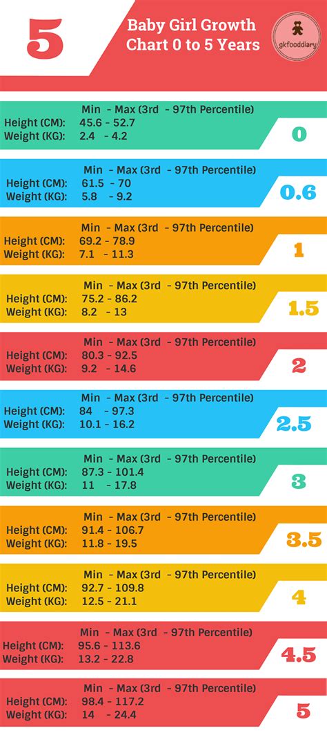 Indian Baby Height (CM) and Weight (KG) Growth Chart : 0 to 60 Months ...