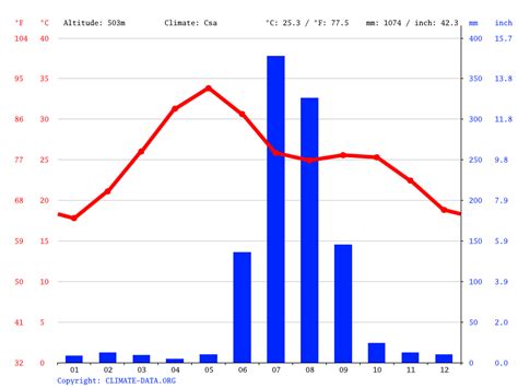 Bhopal climate: Average Temperature, weather by month, Bhopal weather ...