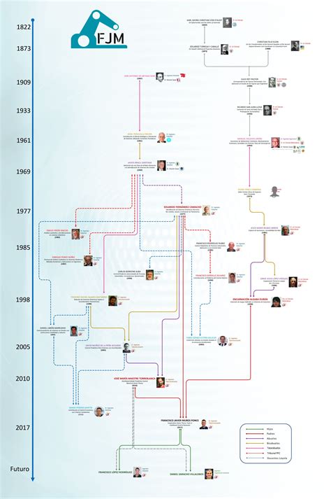 Academic Family Tree - Francisco Javier Muros