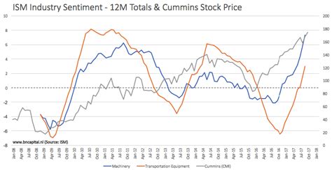 Cummins: $210 Target (NYSE:CMI) | Seeking Alpha