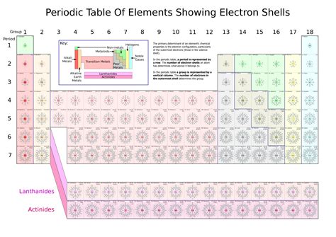 File:Periodic table of elements showing electron shells.png - Wikipedia