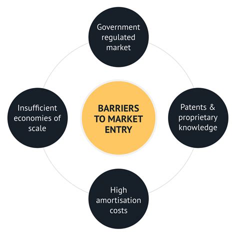 Barriers To Entry Diagram