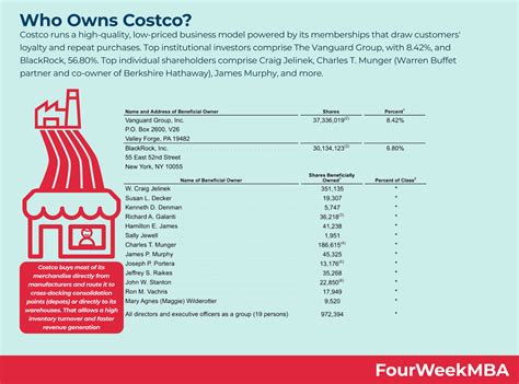 Who Owns Costco? - FourWeekMBA