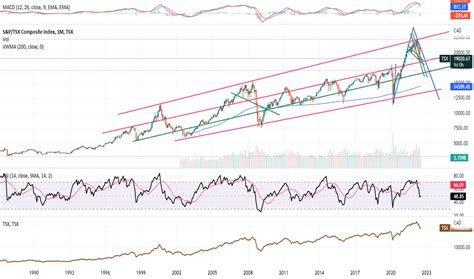 TSX Index Charts and Quotes — TradingView