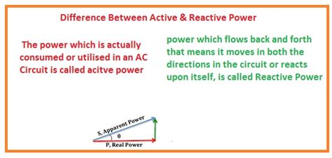 Difference Between Active & Reactive Power - The Engineering Knowledge