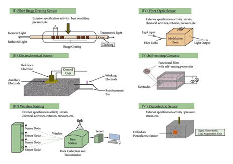 Some of the critical sensors used in structural health monitoring of a ...