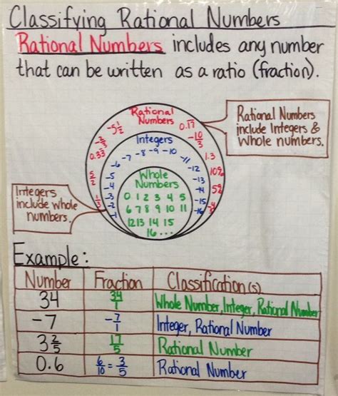 Integer, whole number, rational number | Middle school math, Math charts, Education math