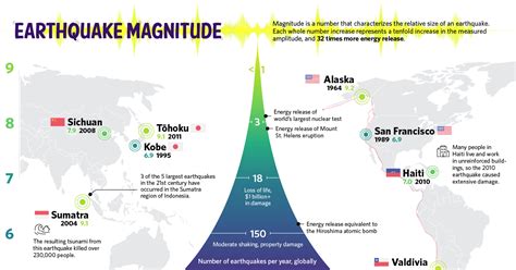 Visualizing the Power and Frequency of Earthquakes - Visual Capitalist