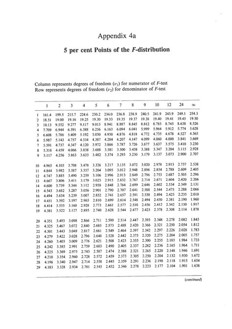 F distribution table