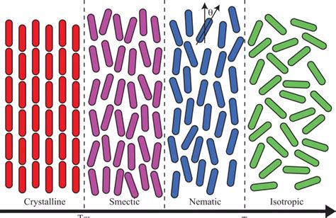 Properties of Liquid Crystals: The Advanced Optical Applications