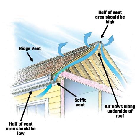 Roof Venting Basics | Family Handyman