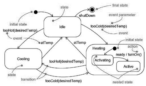 Contoh State Machine Diagram