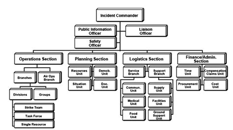 Incident Command System - Wikipedia