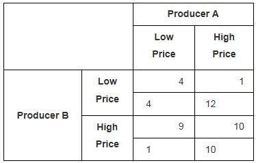 The graph shows the payoff matrix for two competing firms in an ...