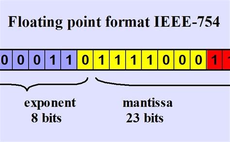 IEEE-754 FLOATING POINT REPRESENTATION OF VARIABLES MANTISSA EXPONENT PUNTO FLOTANTE S.A.