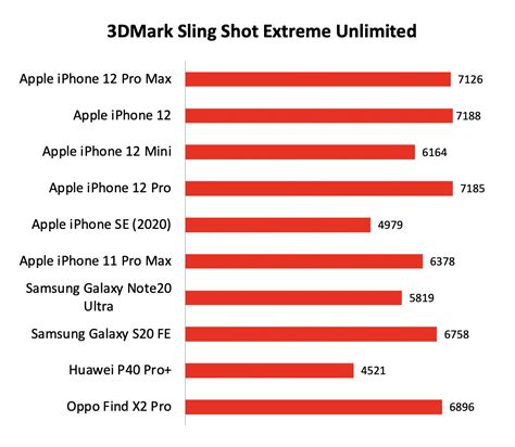 Performance, battery life, and conclusion : Apple iPhone 12 Pro Max ...