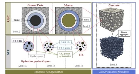 9: Representation of the microstructure of concrete adopted in [Honorio... | Download Scientific ...