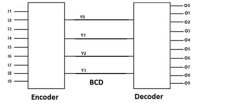 Encoder and decoder function - Electrical Engineering Stack Exchange