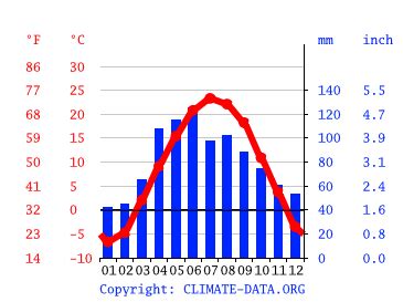 Platteville climate: Weather Platteville & temperature by month