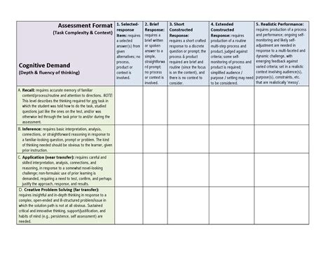 Assessment Design: A Matrix To Assess Your Assessments