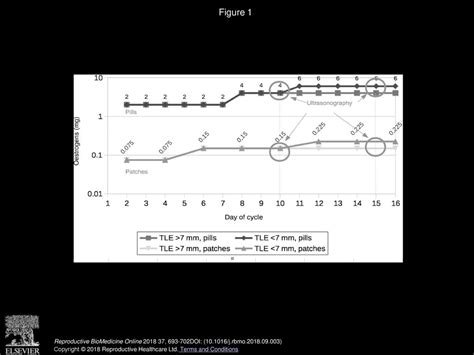 Oral versus transdermal oestrogen delivery for endometrial preparation ...