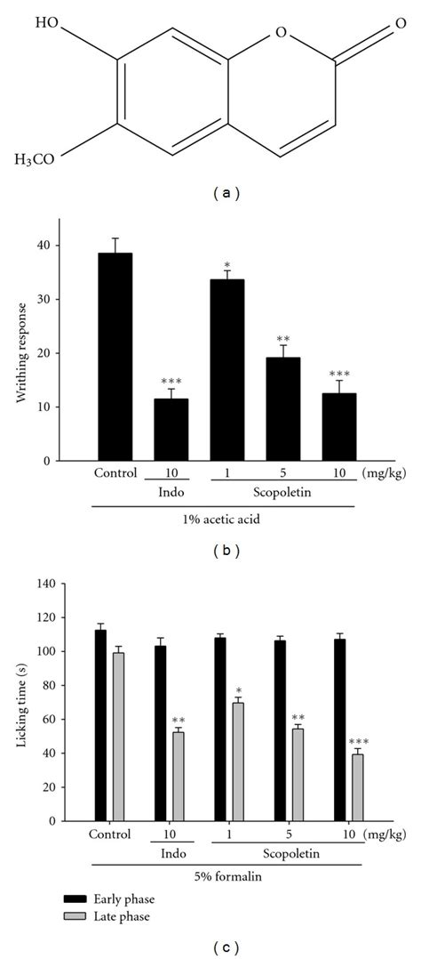 Chemical structure of scopoletin (a), analgesic effects of scopoletin ...