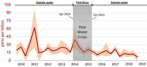 The Devastating Flint Water Crisis Wasn’t Even the City’s Worst Lead ...