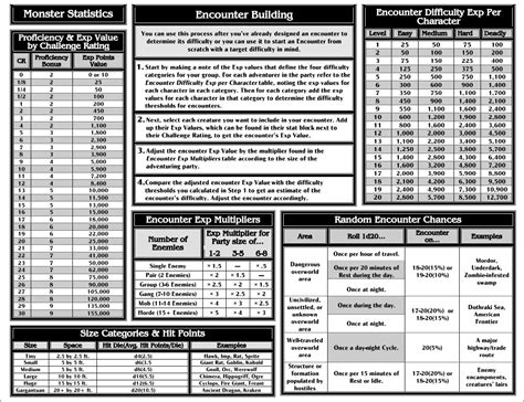 5E Cheat Sheet: Monster Statistics, Encounters | Dm screen, Dungeons ...