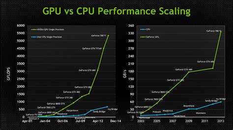 Difference between CPU & GPU Rendering