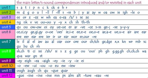 Phonics And Spelling Through Phoneme- Grapheme Mapping Pdf latgaul