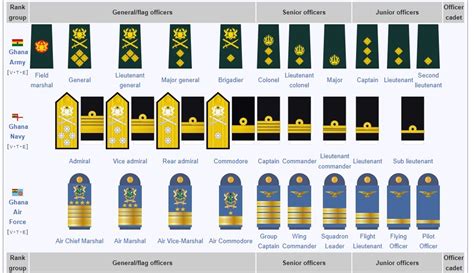 Learn about the various Military Ranks in Ghana.