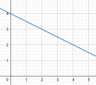 Positive & Negative Linear Graphs | Functions & Examples - Lesson ...